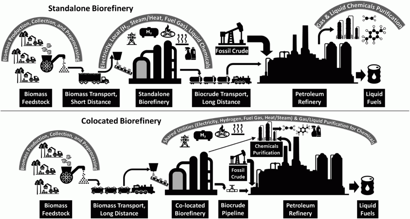 Know Your Neighbors — By building or “co-locating” catalytic fast pyrolysis biorefineries near to petroleum refineries (instead of locating them far away as “standalone facilities”), companies may be better able to share valuable utilities, saving energy and lowering emissions in many situations.